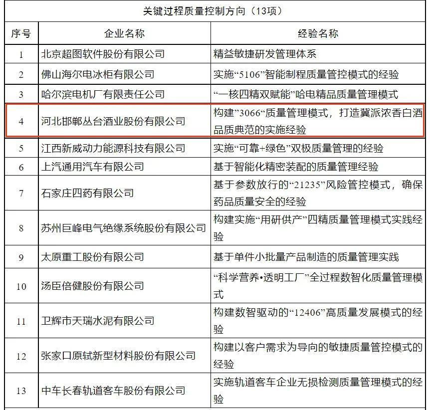 全國標(biāo)桿，僅有四家|叢臺、茅臺、五糧液、習(xí)酒四家白酒企業(yè)同獲2023年全國質(zhì)量標(biāo)桿企業(yè)